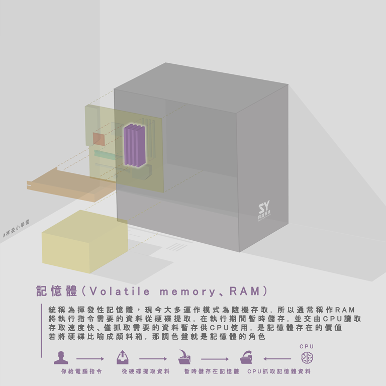 記憶體的用途是甚麼1